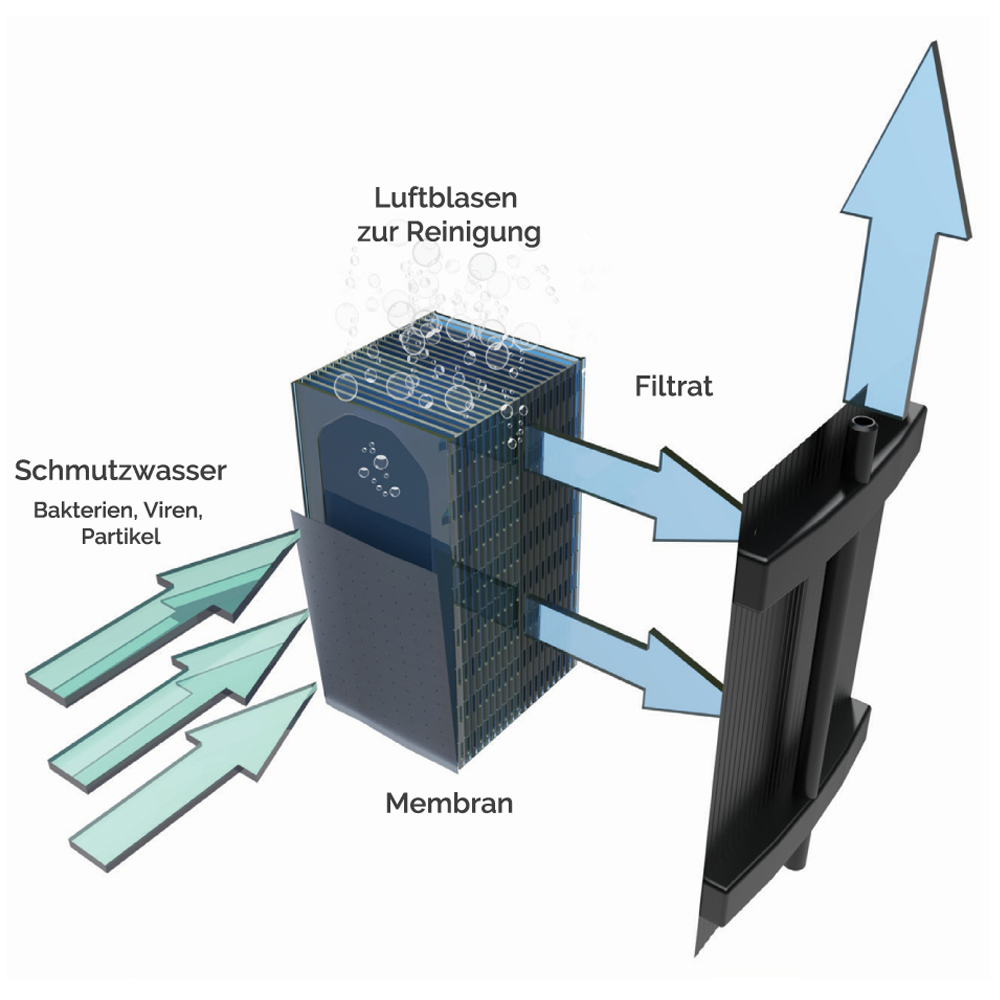 membranfilter funktionsweise